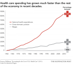 US Healthcare Spending, 1960 - 2010