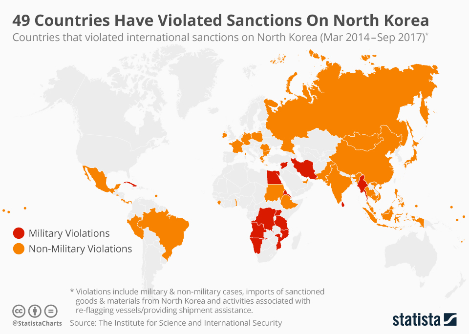 49 Countries have violated sanctions on North Korea