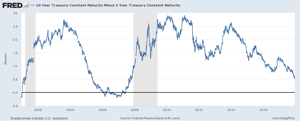 US Treasury Constant Maturity, 2002 - 2017