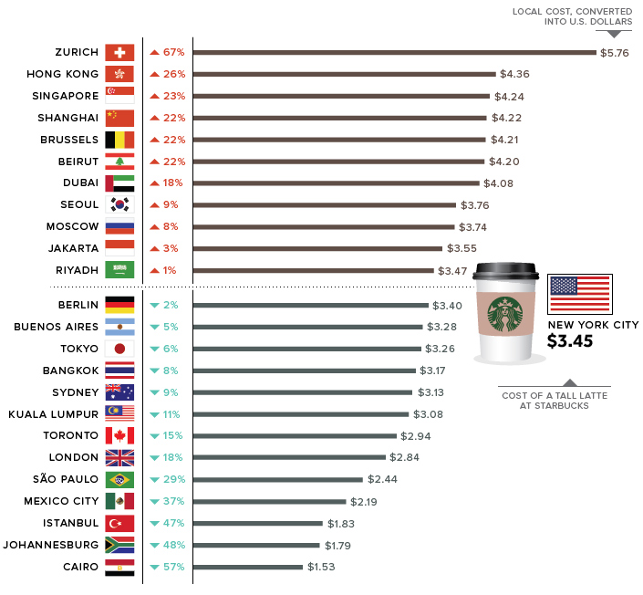 Cost of a Tall Latte