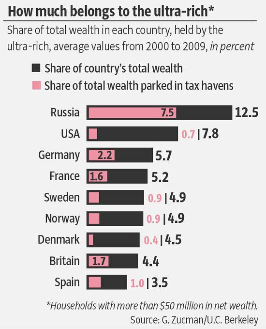 Share of Total Wealth in Each Country, 2000 - 2009
