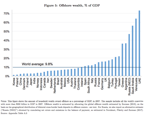 Offshore wealth as percent of GDP, 2007