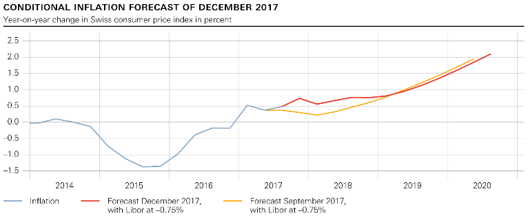 SNB Switzerland Conditional Inflation Forecast