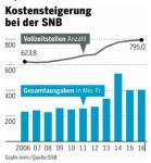 Kostensteigerung bei der SNB, 2006 - 2016