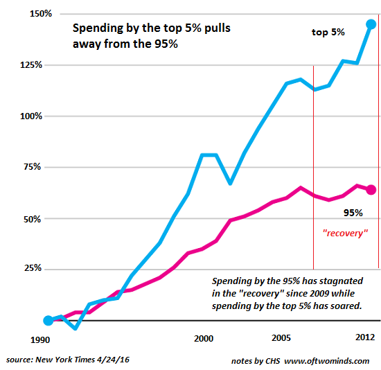 Spending by the top 5% pulls away from 95%