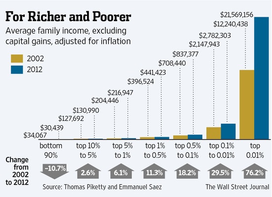 Richer and Poorer
