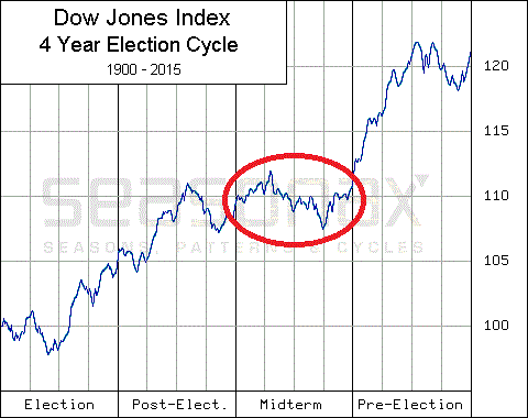 Dow Jones Index 1900 - 2015