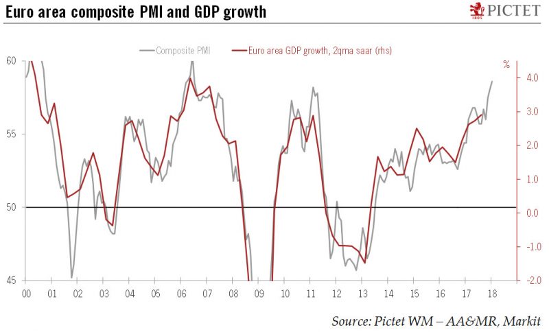 Eurozone Composite PMI and GDP Growth, 2000 - 2018