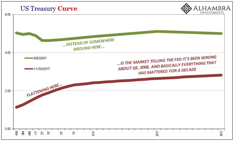 US Treasury Curve, Aug 2007 - Nov 2017