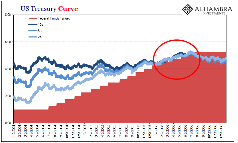 US Treasury Curve, Jan 2004 - Dec 2006