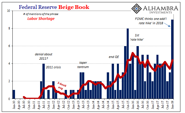 US Federal Reserve, Jan 2010 - 2018
