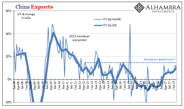 China Exports, Jan 2008 - Jan 2018