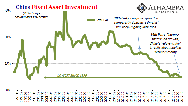 China Fixed Asset Investment, Jun 1998 - 2017