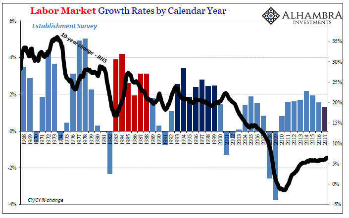 Labor Market Growth Rates, 1968 - 2018