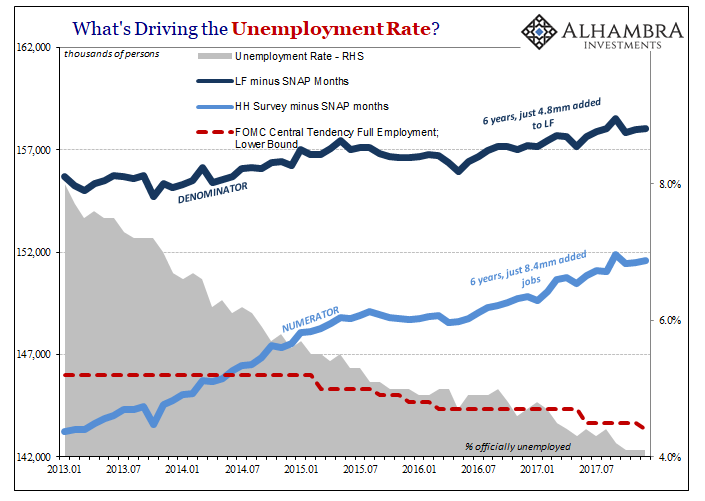 Unemployment Rate, Jan 2013 - 2018
