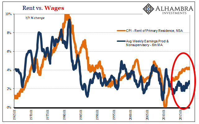 Rent vs Wages, Jan 1965 - 2017