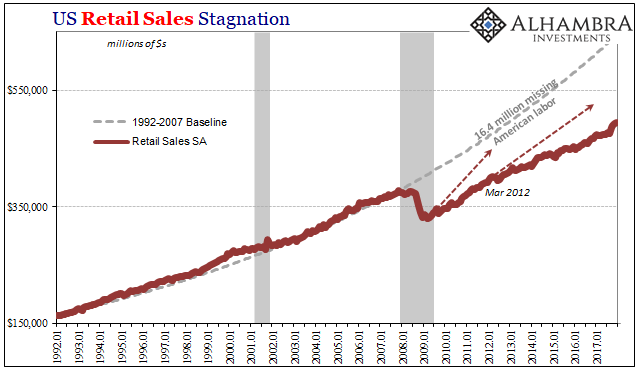 US Retail Sales Stagnation, Jan 1992 - Jan 2018