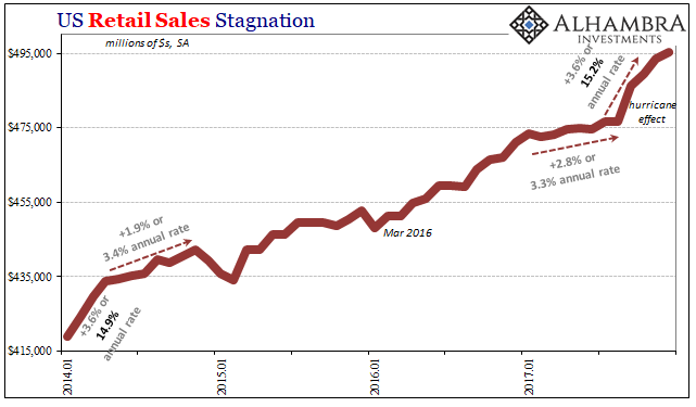US Retail Sales Stagnation in Jan 2014 - Jan 2018