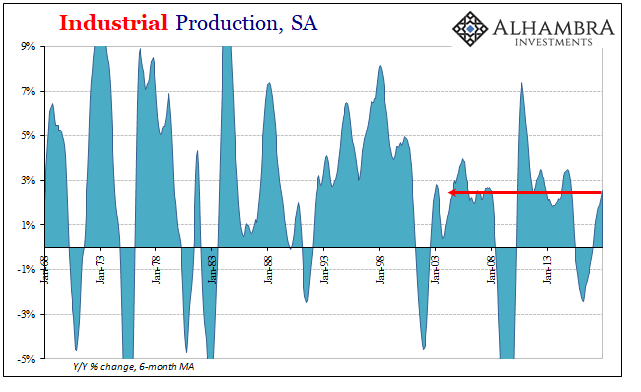 U.S. Industrial Production, Jan 1968 - 2018