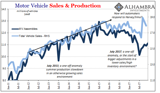 U.S. Motor Vehicle Sales and Production, Jan 2011 - 2018
