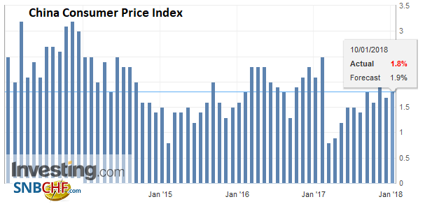 China Consumer Price Index (CPI) YoY, Dec 2017