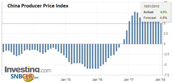 China Producer Price Index (PPI) YoY, Dec 2017