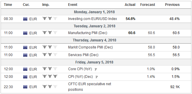 Economic Events: Eurozone, Week January 01