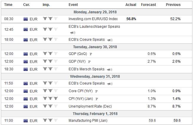 Economic Events: Eurozone, Week January 29