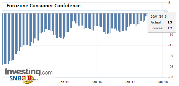 Eurozone Consumer Confidence, Jan 2018