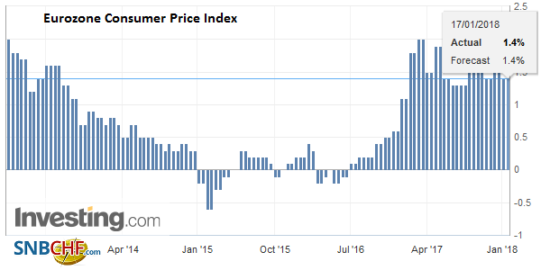 Eurozone Consumer Price Index (CPI) YoY, December 2017