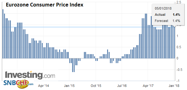 Eurozone Consumer Price Index (CPI) YoY, Dec 2017