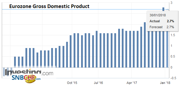 Eurozone Gross Domestic Product (GDP) YoY, Q4 2017