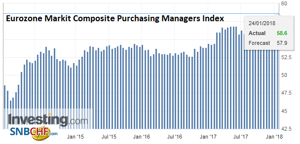 Eurozone Markit Composite Purchasing Managers Index (PMI), Jan 2018