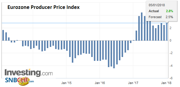 Eurozone Producer Price Index (PPI) YoY, Nov 2017