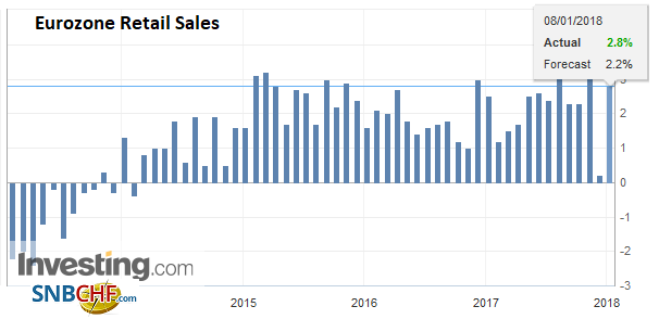 Eurozone Retail Sales YoY, Nov 2017