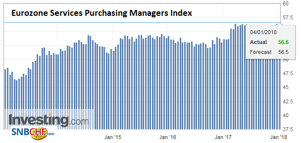 Eurozone Services Purchasing Managers Index (PMI), Jan 2018
