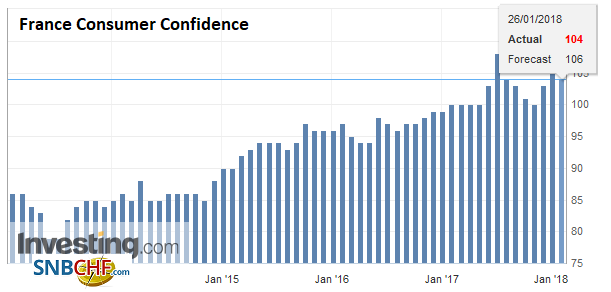 France Consumer Confidence, Jan 2018