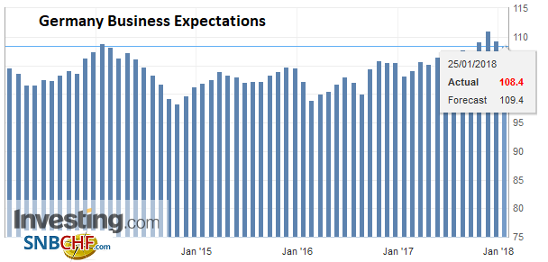 Germany Business Expectations, Jan 2018