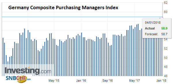 Germany Composite Purchasing Managers Index (PMI), Jan 2018