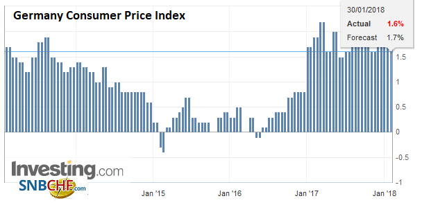 Germany Consumer Price Index (CPI) YoY, Jan 2018