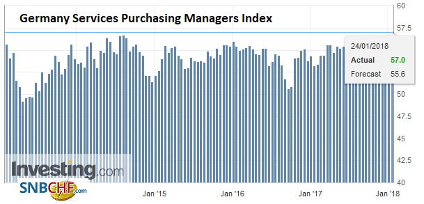 Germany Services Purchasing Managers Index (PMI), Jan 2018
