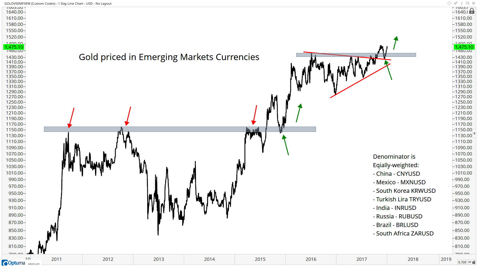 Gold Prices in Emerging Markets Currencies, 2010 - 2018