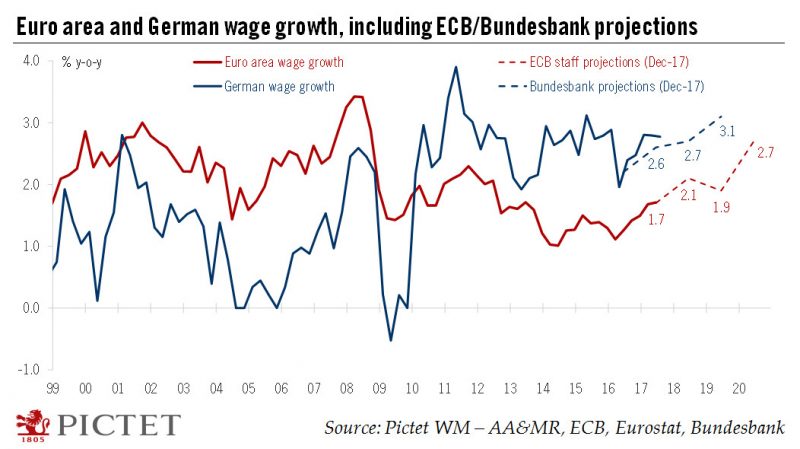 Euro area and German Wage Growth, 1999 - 2018