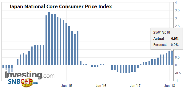 Japan National Core Consumer Price Index (CPI) YoY, Dec 2017