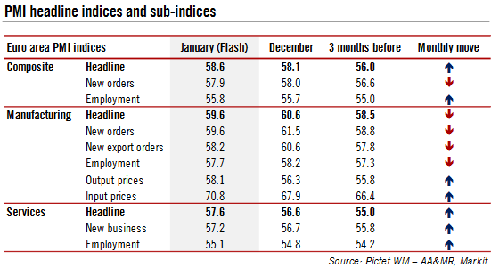 Eurozone PMI Headline Indices