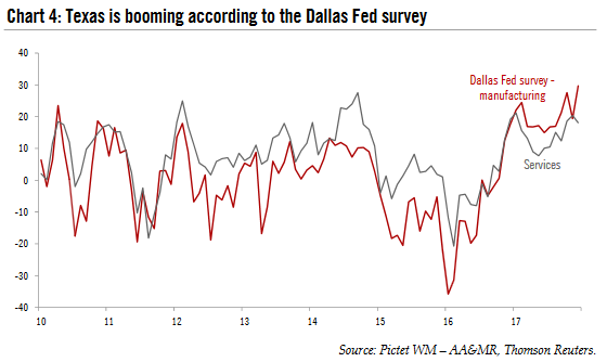 Dallas Manufacturing FED Survey, 2010 -2018