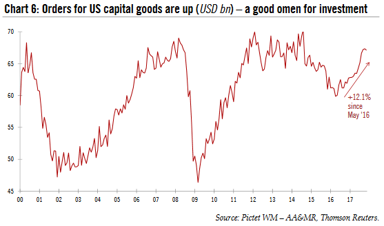 Orders for US Capital Goods, 2000 - 2018