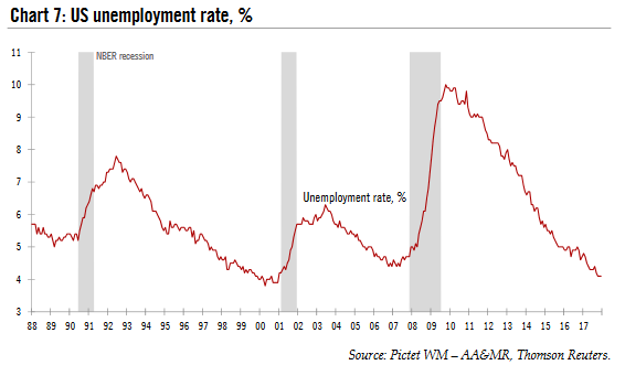 US Unemployment Rate, 1988 - 2018