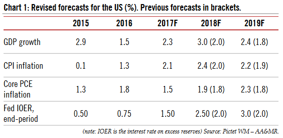 Revised Forecast for the US, 2015 - 2018
