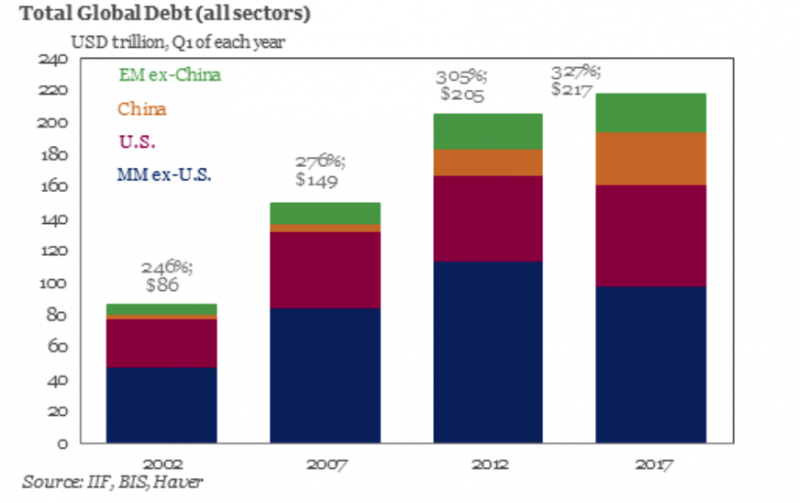 Total Global Debt, 2002 - 2017